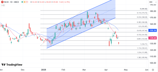 热丰网 ATFX港股：京东和美团“外卖大战”升级，股价短期内难以从中获得利多