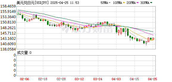 大财配资 史无前例！日本公布汇市干预规模：9.8万亿日元撼动金融界