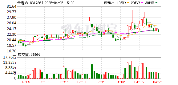 鑫配资 朱老六：2025年一季度净利润804.66万元