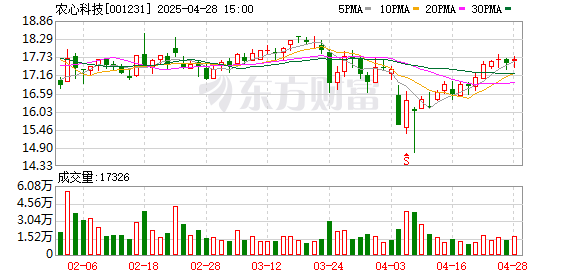 深富策略 农心科技第一季度营收同比增长38.96%