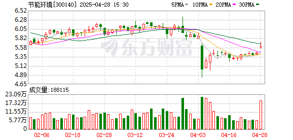 诚利和  节能环境第一季度实现净利润2.82亿元 同比增长42.72%