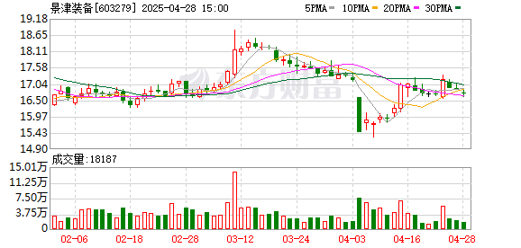 广盛配资 景津装备：一季度净利润1.67亿元 同比下降26.99%