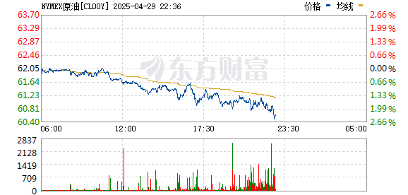 华泰优配 国际原油期货结算价收跌