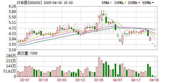 启泰网 ST华西：2025年一季度净利润1685.42万元