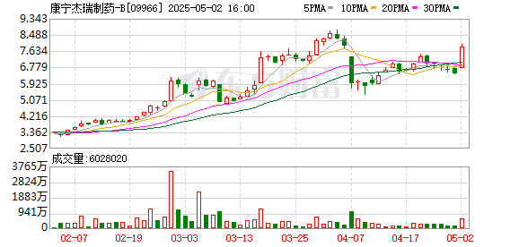 顺阳网 康宁杰瑞制药-B：2024年盈利1.66亿元 同比扭亏