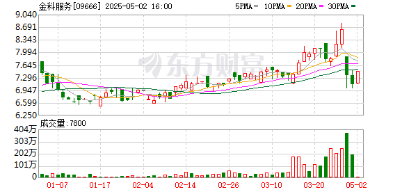 红腾网 金科服务：2024年亏损5.87亿元