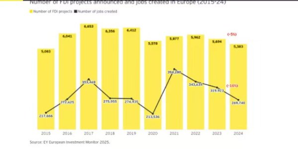 股赢家 美国对欧FDI创近10年新低，欧洲缘何在特朗普重返白宫前就被美国投资者冷落？
