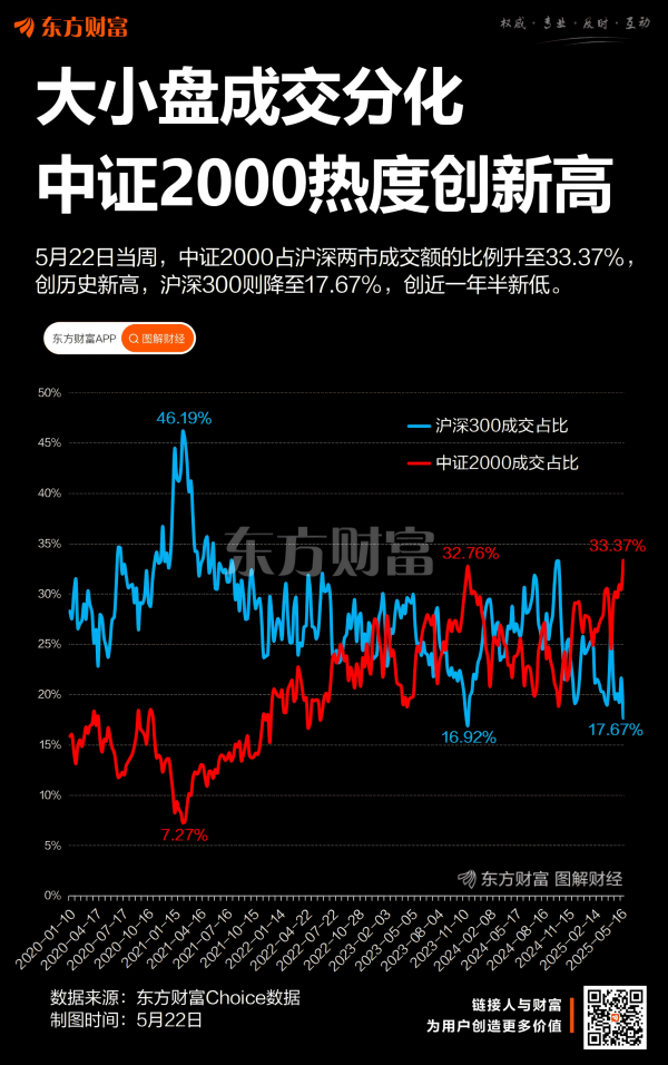 策略大赢家 大小盘分化 中证2000成交占比创历史新高