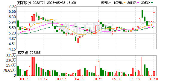 秒配网 15.8亿！友阿股份百货跨界半导体落地，没业绩及减值补偿承诺，公司股价仍涨停