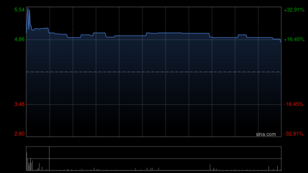 中证策略 人瑞人才发盈喜后涨超17% 中期溢利最高同比预增94.10%