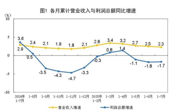 邦尼配资 前7月全国规模以上工业企业实现利润总额40203.5亿元