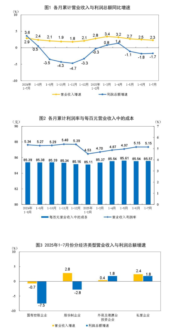 国华通配资 前7个月全国规模以上工业企业利润下降1.7％