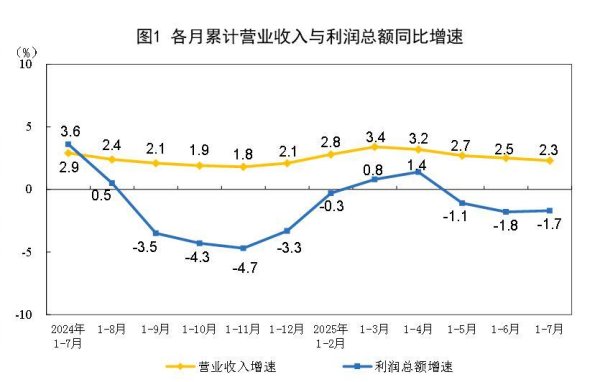 道正网  2025年1—7月份全国规模以上工业企业利润下降1.7%