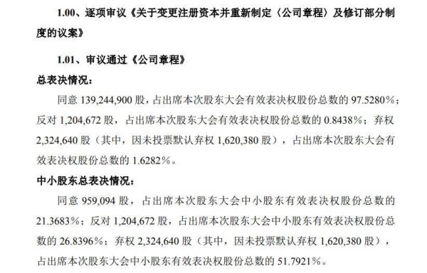 好股盛 海量财经丨A股再现中小股东“起义”！江西一上市公司股东大会上近八成中小股东投出反对或弃权票
