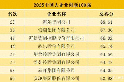 乾盘配资 2025中国大企业创新100强发布 山东8家入选